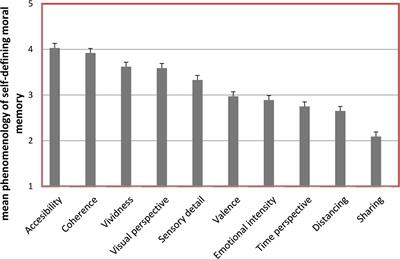 Guilt as a Motivator for Moral Judgment: An Autobiographical Memory Study